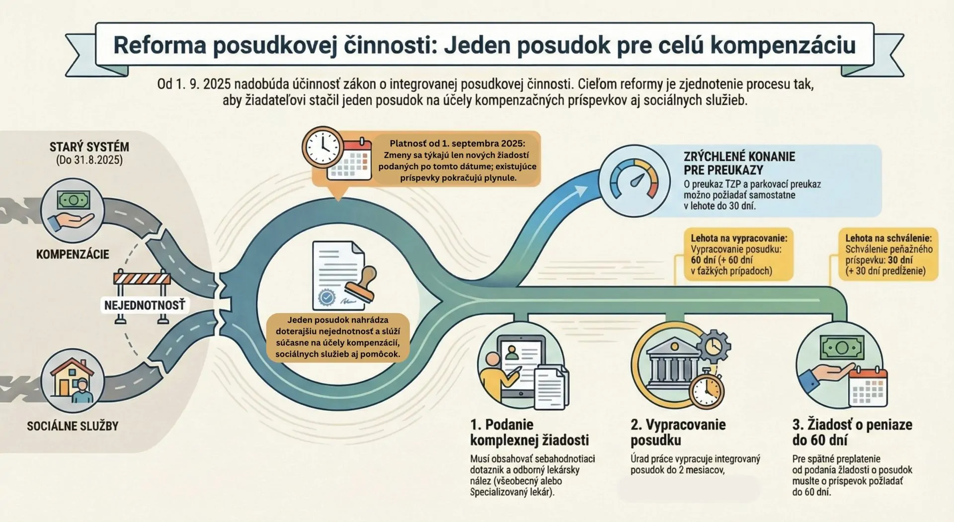 integrovaný posudok - infografika